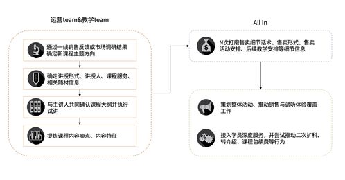 在線教育產(chǎn)品的整體運(yùn)營(yíng)工作要如何形成合力