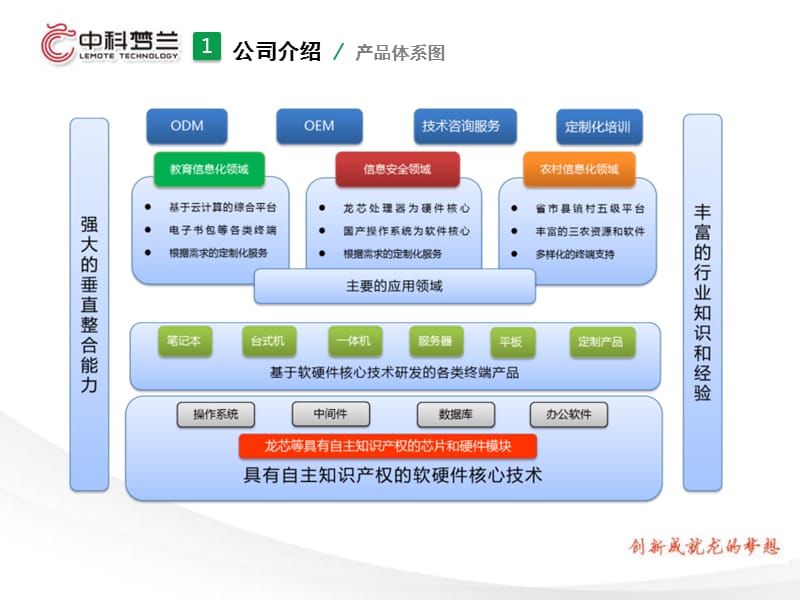 龍芯計(jì)算機(jī)互動(dòng)教學(xué)系統(tǒng)培訓(xùn)課件(系統(tǒng)維護(hù)).ppt